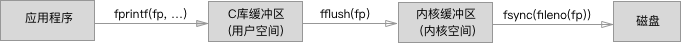 fflush_fsync