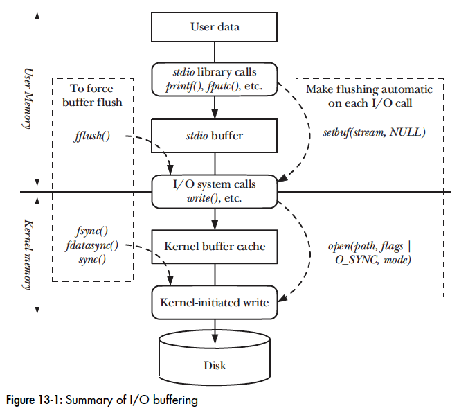 File I/O Buffering